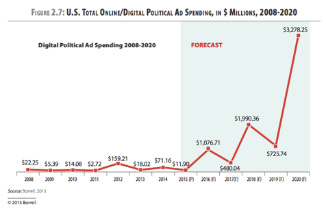 digital_ad_spend_political_year.jpg