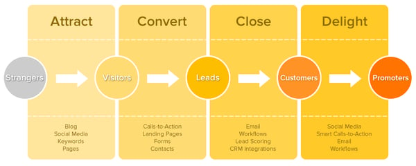 methodology-full_hubspot_inbound_marketing